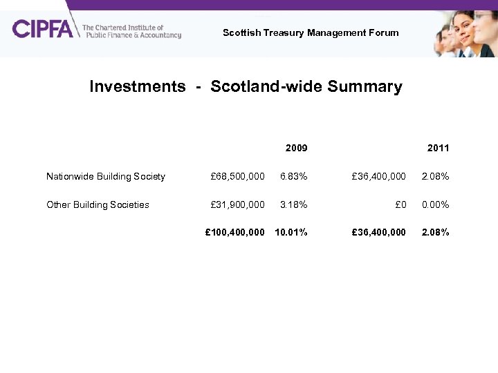 Scottish Treasury Management Forum Investments - Scotland-wide Summary 2009 2011 Nationwide Building Society £