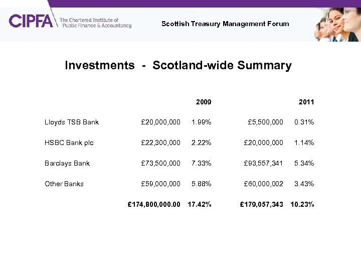 Scottish Treasury Management Forum Investments - Scotland-wide Summary 2009 2011 Lloyds TSB Bank £