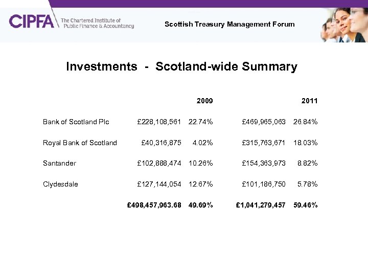 Scottish Treasury Management Forum Investments - Scotland-wide Summary 2009 Bank of Scotland Plc 2011