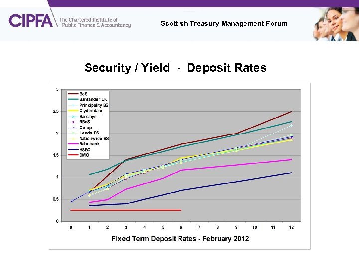 Scottish Treasury Management Forum Security / Yield - Deposit Rates 