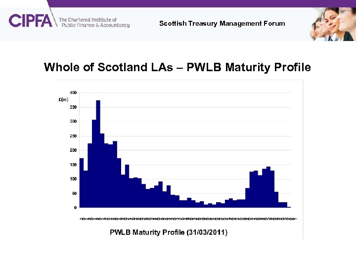 Scottish Treasury Management Forum Whole of Scotland LAs – PWLB Maturity Profile 