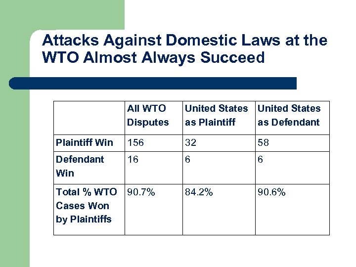 Attacks Against Domestic Laws at the WTO Almost Always Succeed All WTO Disputes United