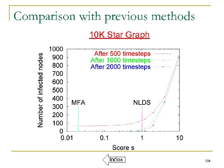 Comparison with previous methods 10 K Star Graph Index 104 
