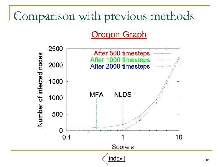 Comparison with previous methods Oregon Graph Index 105 