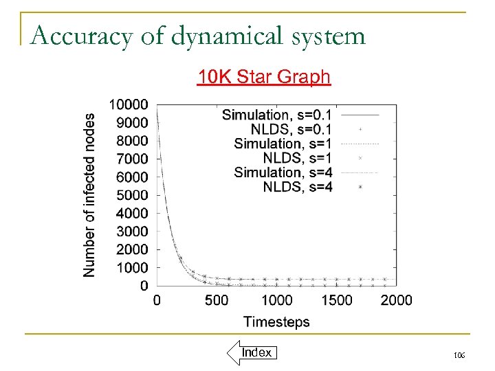 Accuracy of dynamical system 10 K Star Graph Index 106 