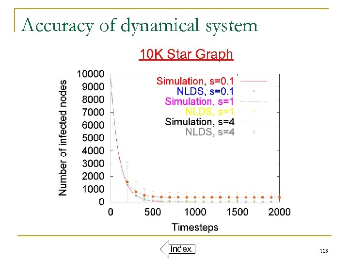 Accuracy of dynamical system 10 K Star Graph Index 108 