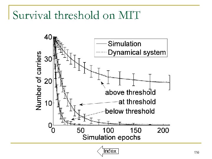 Survival threshold on MIT Index 116 