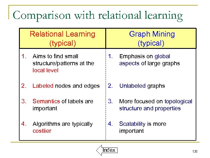 Comparison with relational learning Relational Learning (typical) Graph Mining (typical) 1. Aims to find