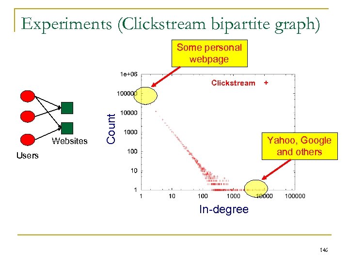 Experiments (Clickstream bipartite graph) Some personal webpage Websites Count Clickstream + Yahoo, Google and