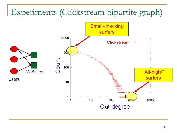 Experiments (Clickstream bipartite graph) Email-checking surfers Websites Count Clickstream + “All-night” surfers Users Out-degree