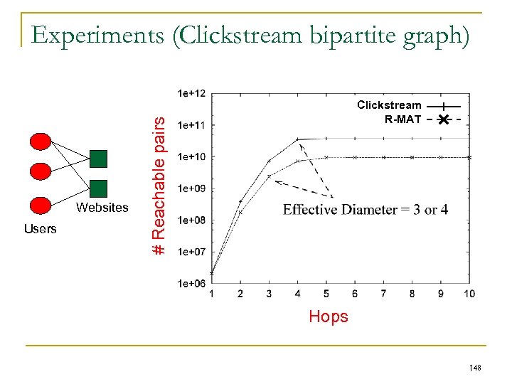 Experiments (Clickstream bipartite graph) Users # Reachable pairs Websites Clickstream R-MAT Hops 148 