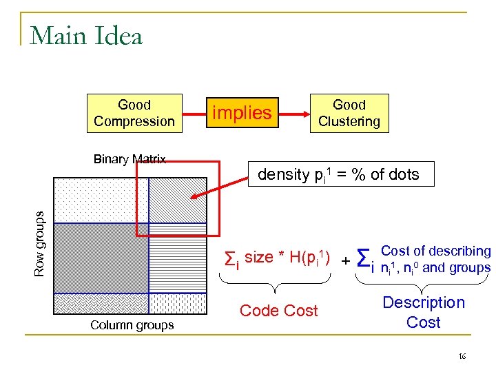 Main Idea Good Compression Row groups Binary Matrix implies Good Clustering density pi 1