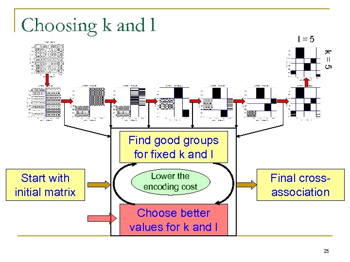 Choosing k and l l=5 k=5 Find good groups for fixed k and l