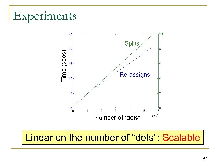 Experiments Time (secs) Splits Re-assigns Number of “dots” Linear on the number of “dots”: