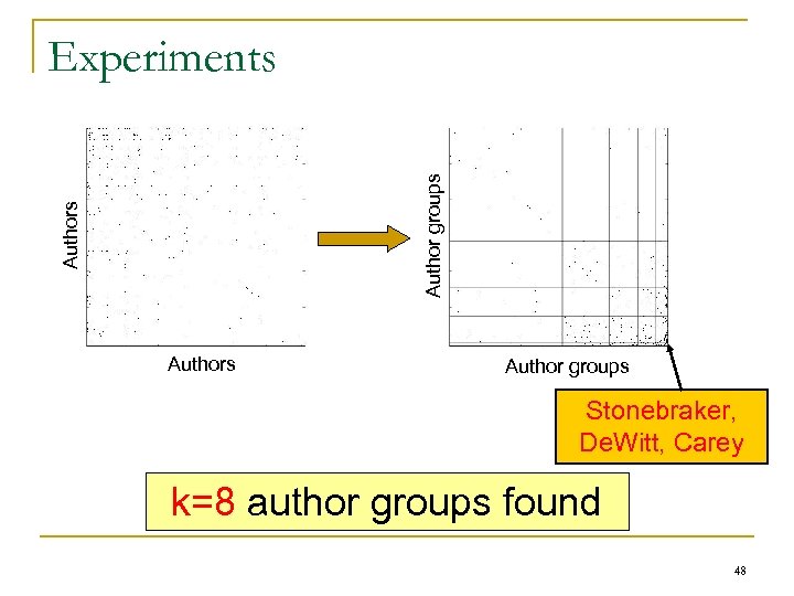Authors Author groups Experiments Author groups Stonebraker, De. Witt, Carey k=8 author groups found