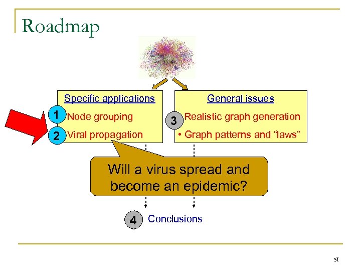 Roadmap Specific applications 1 • Node grouping 2 • Viral propagation General issues 3
