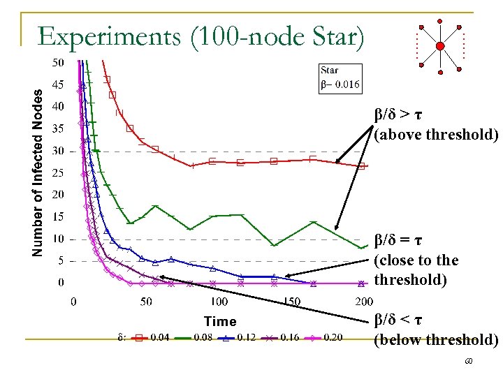 …… …… Experiments (100 -node Star) β/δ > τ (above threshold) β/δ = τ