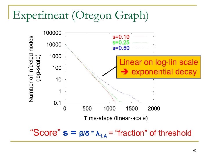 Number of infected nodes (log-scale) Experiment (Oregon Graph) Linear on log-lin scale exponential decay