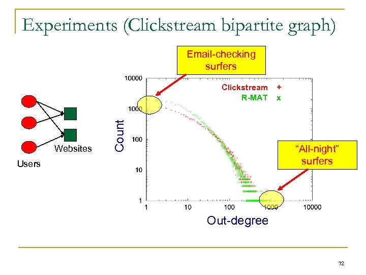 Experiments (Clickstream bipartite graph) Email-checking surfers Websites Count Clickstream R-MAT + x “All-night” surfers