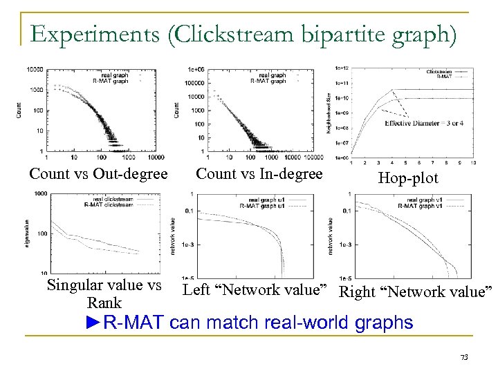 Experiments (Clickstream bipartite graph) Count vs Out-degree Singular value vs Rank Count vs In-degree
