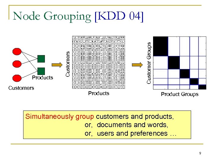 Customers Products Customer Groups Node Grouping [KDD 04] Products Product Groups Simultaneously group customers
