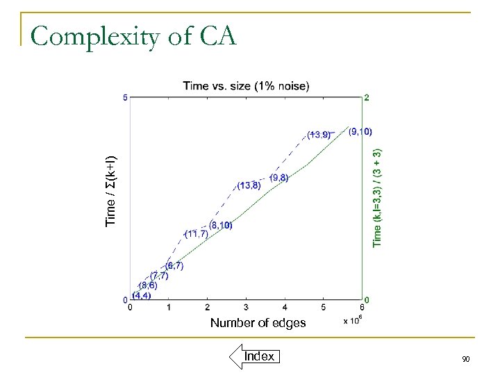 Time / Σ(k+l) Complexity of CA Number of edges Index 90 