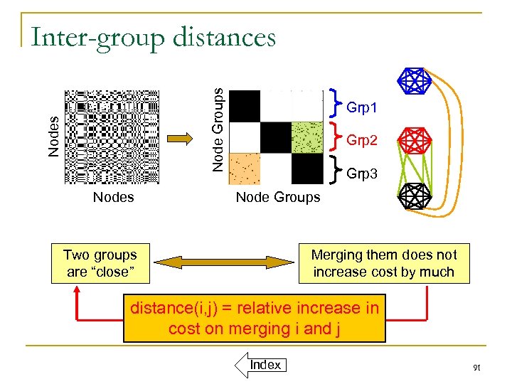Nodes Node Groups Inter-group distances Nodes Grp 1 Grp 2 Grp 3 Node Groups