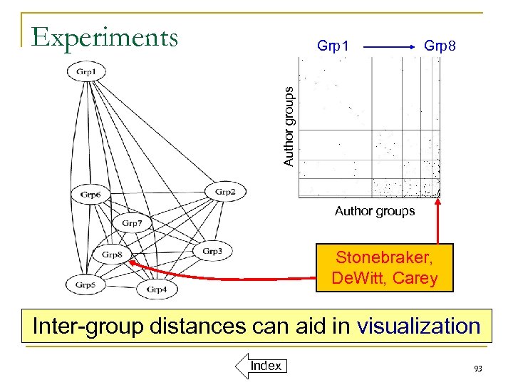 Experiments Grp 8 Author groups Grp 1 Author groups Stonebraker, De. Witt, Carey Inter-group
