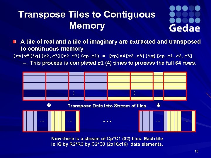 Transpose Tiles to Contiguous Memory A tile of real and a tile of imaginary