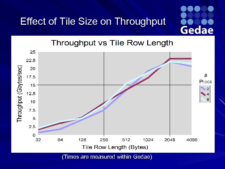Effect of Tile Size on Throughput # Procs (Times are measured within Gedae) 