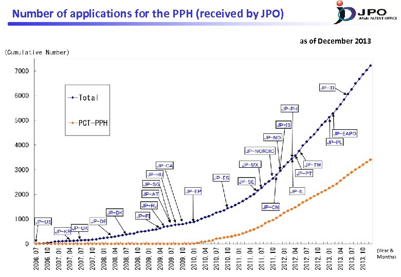 Number of applications for the PPH (received by JPO) as of December 2013 
