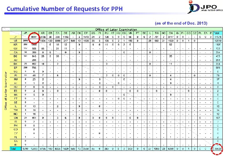 Cumulative Number of Requests for PPH (as of the end of Dec. 2013) 