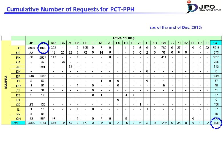 Cumulative Number of Requests for PCT-PPH (as of the end of Dec. 2013) 