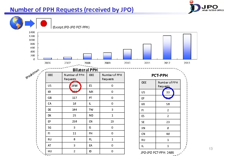 Number of PPH Requests (received by JPO) (Except JPO-JPO PCT-PPH) wn a Bre o