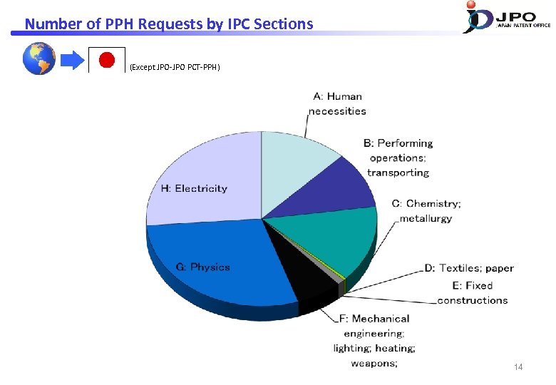 Number of PPH Requests by IPC Sections (Except JPO-JPO PCT-PPH) 14 