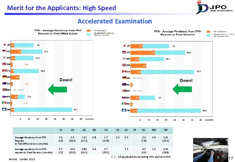 Merit for the Applicants: High Speed Accelerated Examination 35. 1 Down! 5 5 JP