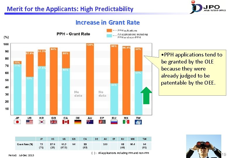 Merit for the Applicants: High Predictability Increase in Grant Rate • PPH applications tend