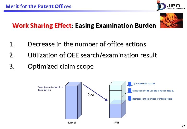 Merit for the Patent Offices Work Sharing Effect: Easing Examination Burden 1. 2. Decrease