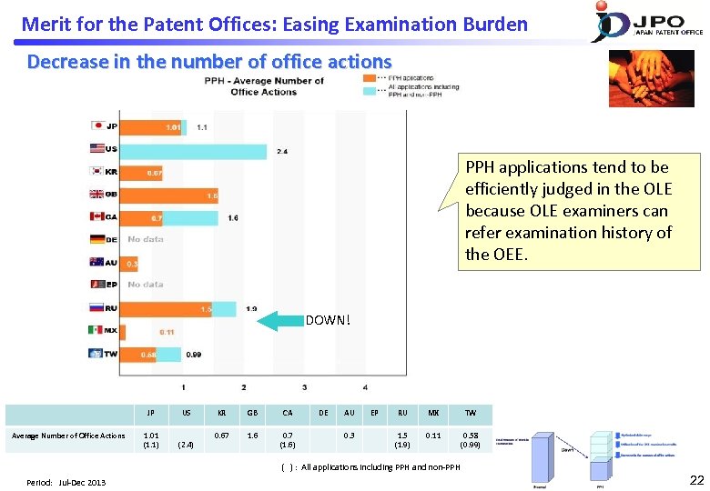 Merit for the Patent Offices: Easing Examination Burden Decrease in the number of office