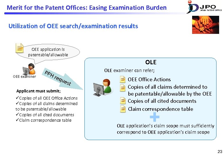 Merit for the Patent Offices: Easing Examination Burden Utilization of OEE search/examination results OEE