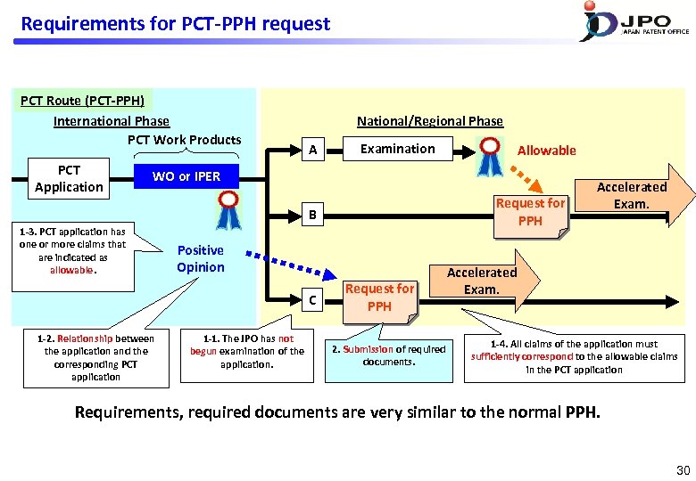 Requirements for PCT-PPH request PCT Route (PCT-PPH) International Phase PCT Work Products PCT Application