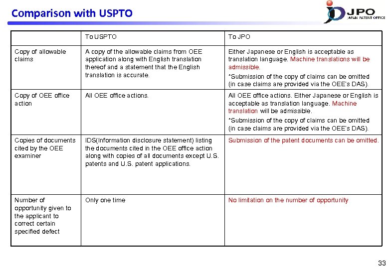 Comparison with USPTO To JPO Copy of allowable claims A copy of the allowable