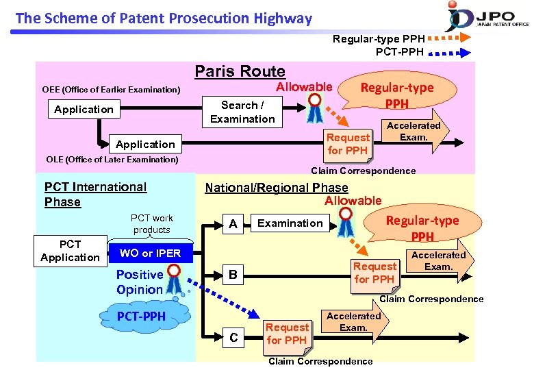 The Scheme of Patent Prosecution Highway Regular-type PPH PCT-PPH Paris Route Allowable OEE (Office