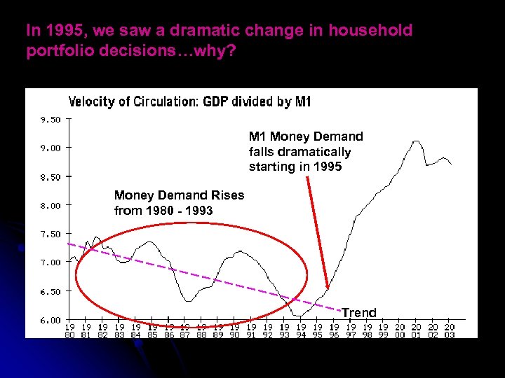 In 1995, we saw a dramatic change in household portfolio decisions…why? M 1 Money