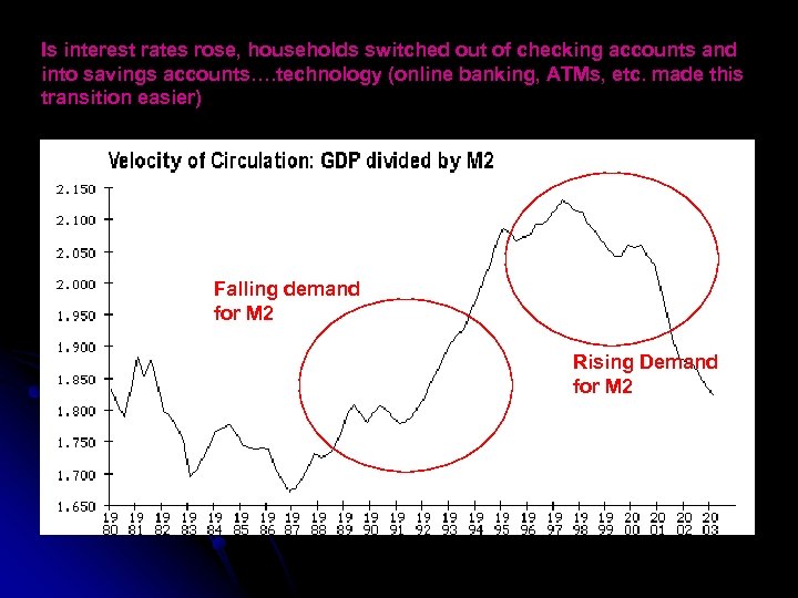 Is interest rates rose, households switched out of checking accounts and into savings accounts….