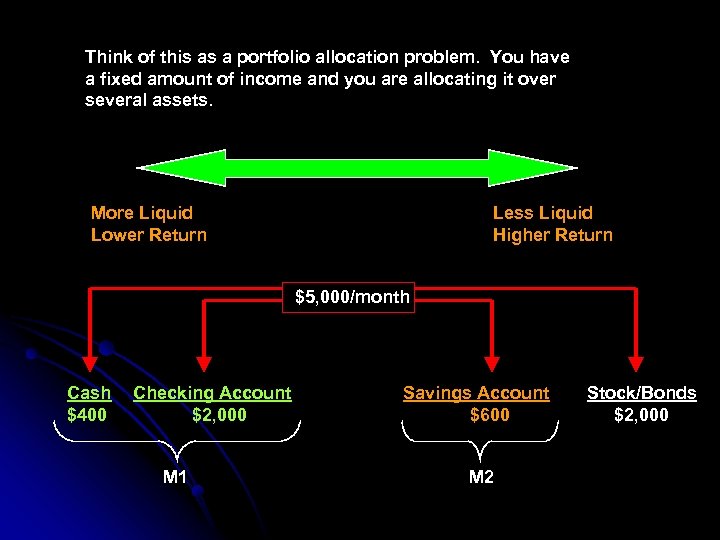 Think of this as a portfolio allocation problem. You have a fixed amount of