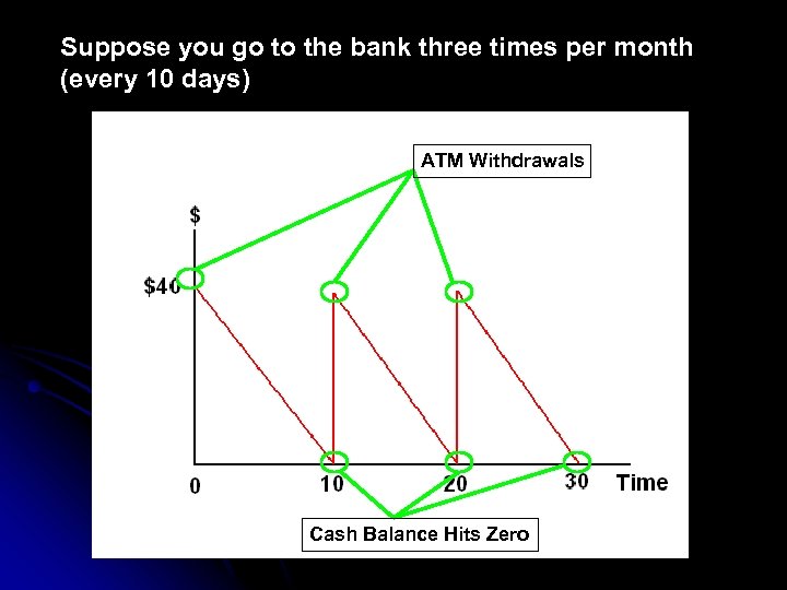 Suppose you go to the bank three times per month (every 10 days) ATM