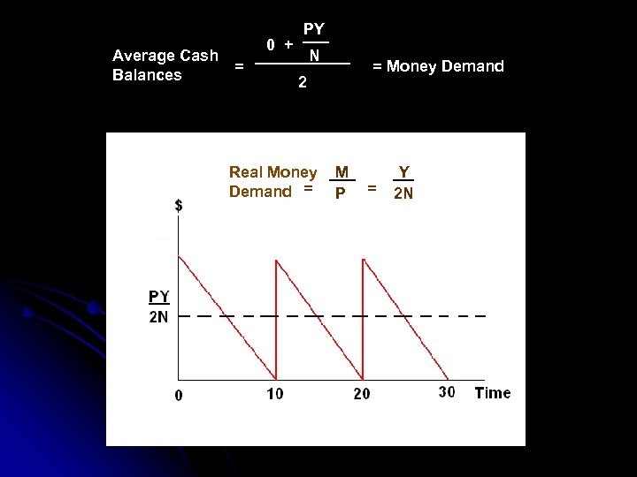 Average Cash Balances 0 + = PY N = Money Demand 2 Real Money