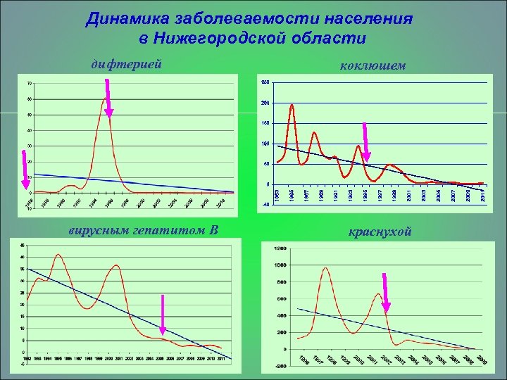 Динамика заболеваемости населения в Нижегородской области дифтерией вирусным гепатитом В коклюшем краснухой 