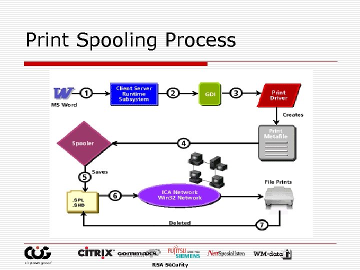 Print Spooling Process RSA Security 